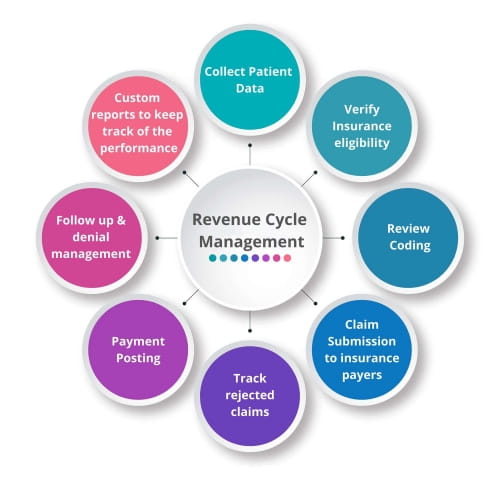 RCM Cycle