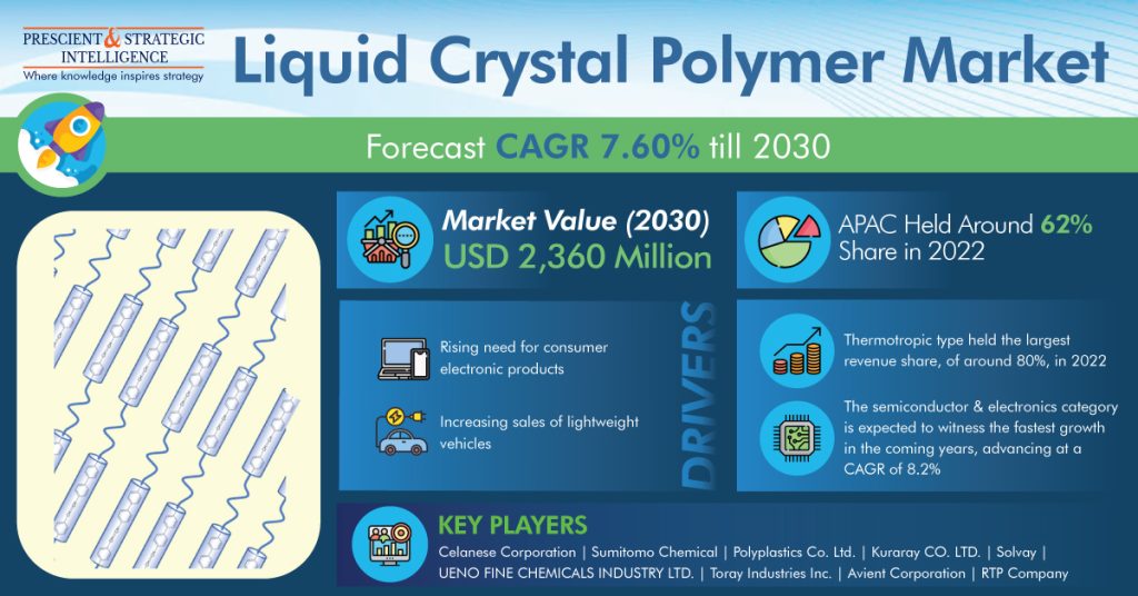 Liquid Crystal Polymer Market